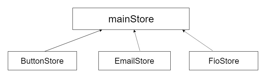 Mobx stores